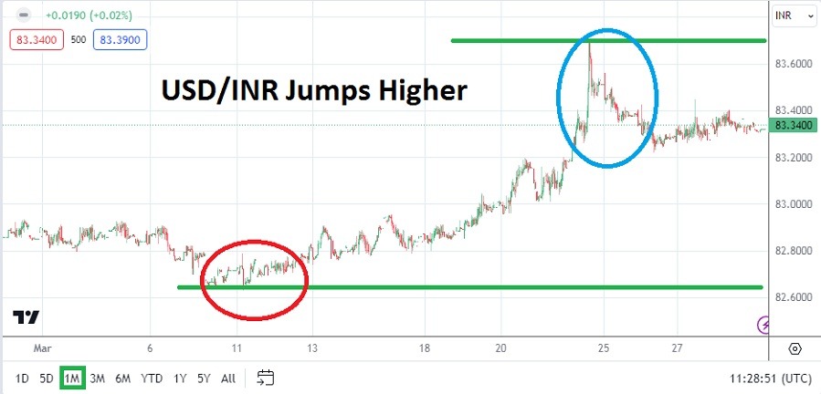 USD/INR Monthly Forecast: April 2024 (Chart) USD/INR Monthly Forecast: April 2024 (Chart)